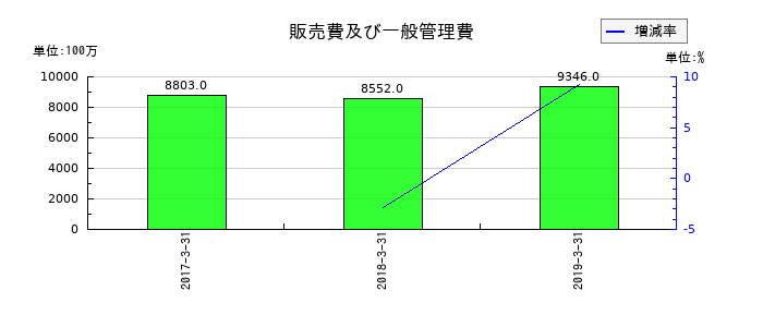 青木あすなろ建設の販売費及び一般管理費の推移