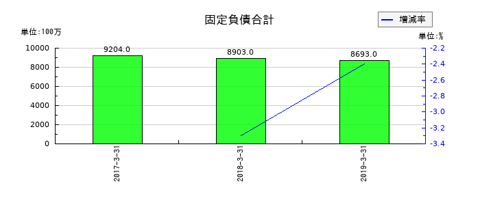 青木あすなろ建設の固定負債合計の推移