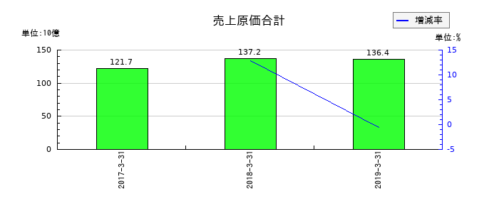 青木あすなろ建設の売上原価合計の推移