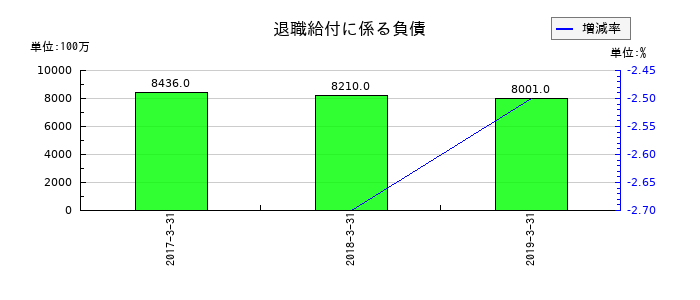 青木あすなろ建設の退職給付に係る負債の推移