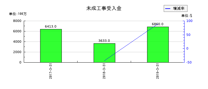 青木あすなろ建設の未成工事受入金の推移