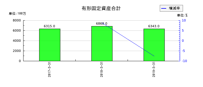 青木あすなろ建設の有形固定資産合計の推移