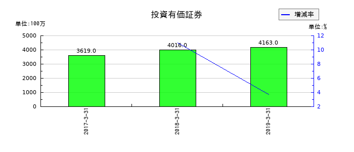 青木あすなろ建設の投資有価証券の推移