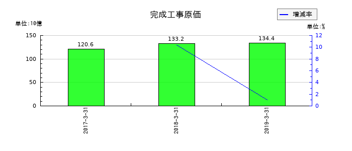 青木あすなろ建設の完成工事原価の推移