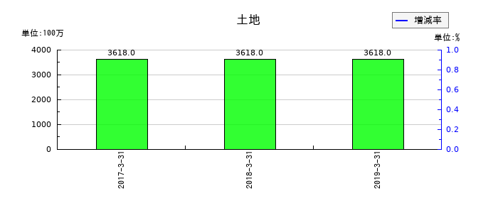青木あすなろ建設の土地の推移