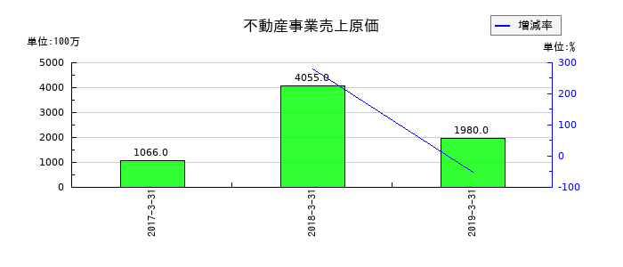 青木あすなろ建設の不動産事業売上原価の推移