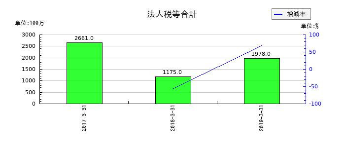 青木あすなろ建設の法人税等合計の推移