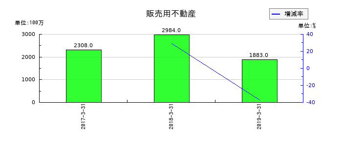 青木あすなろ建設の販売用不動産の推移