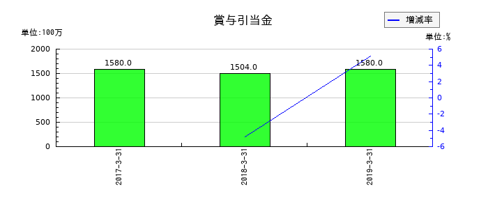 青木あすなろ建設の賞与引当金の推移