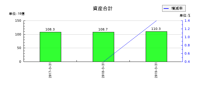 青木あすなろ建設の資産合計の推移