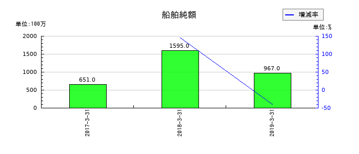 青木あすなろ建設の船舶純額の推移