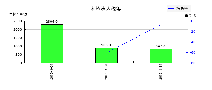 青木あすなろ建設の未払法人税等の推移