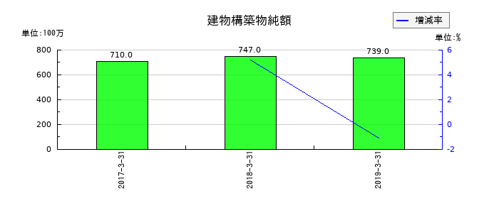 青木あすなろ建設の建物構築物純額の推移