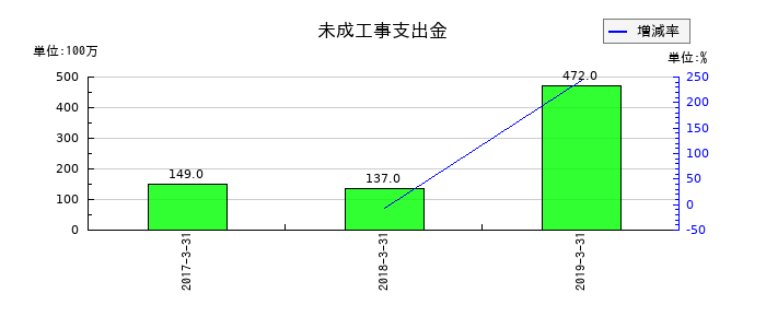 青木あすなろ建設の未成工事支出金の推移