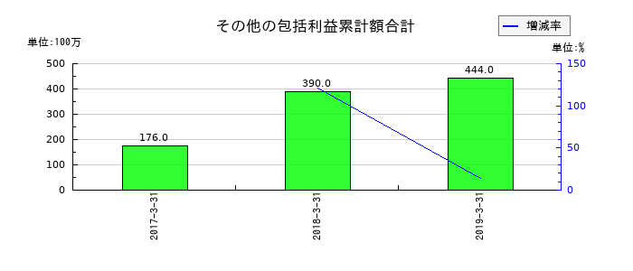 青木あすなろ建設のその他の包括利益累計額合計の推移
