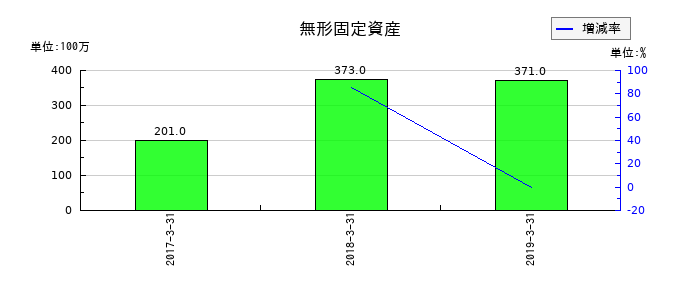 青木あすなろ建設の無形固定資産の推移