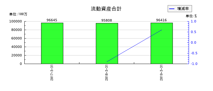 青木あすなろ建設の流動資産合計の推移