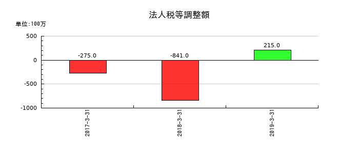 青木あすなろ建設の法人税等調整額の推移