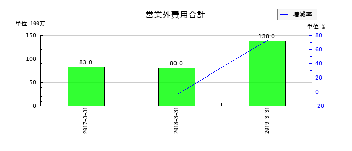 青木あすなろ建設の営業外費用合計の推移