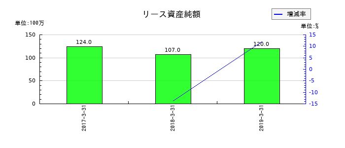 青木あすなろ建設のリース資産純額の推移