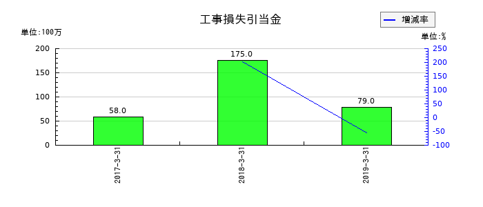 青木あすなろ建設の工事損失引当金の推移