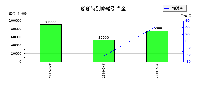 青木あすなろ建設の船舶特別修繕引当金の推移
