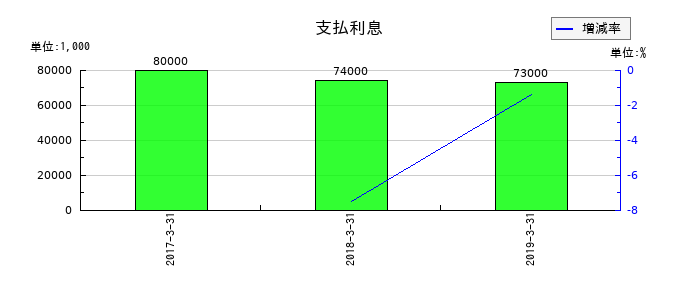 青木あすなろ建設の支払利息の推移