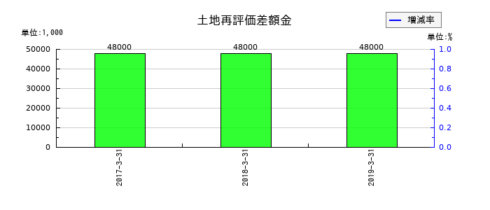 青木あすなろ建設の土地再評価差額金の推移