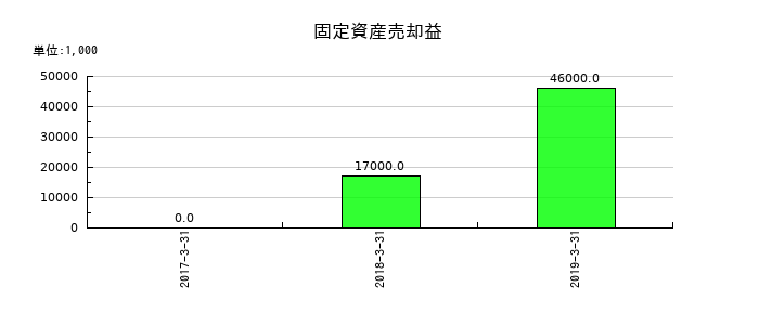 青木あすなろ建設の特別利益合計の推移