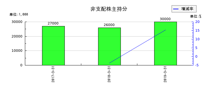 青木あすなろ建設の非支配株主持分の推移
