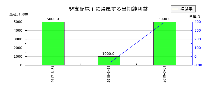 青木あすなろ建設の非支配株主に帰属する当期純利益の推移