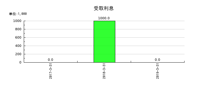 青木あすなろ建設の受取利息の推移