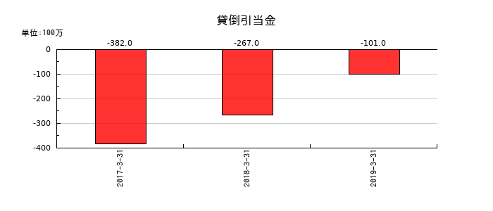 青木あすなろ建設の貸倒引当金の推移