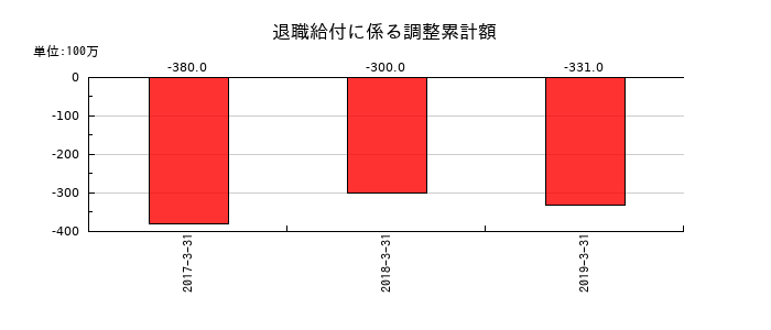 青木あすなろ建設の退職給付に係る調整累計額の推移
