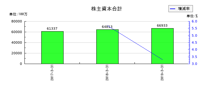 青木あすなろ建設の株主資本合計の推移
