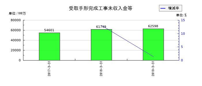 青木あすなろ建設の受取手形完成工事未収入金等の推移