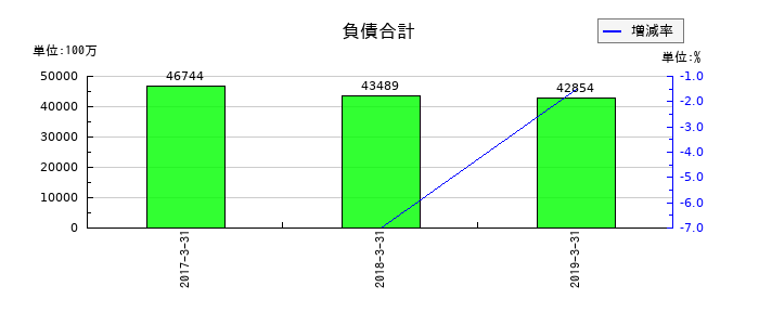 青木あすなろ建設の負債合計の推移