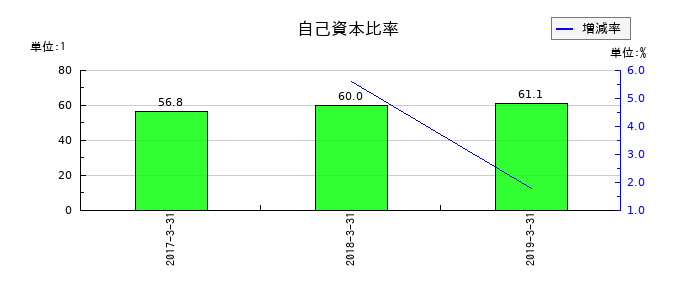 青木あすなろ建設の自己資本比率の推移