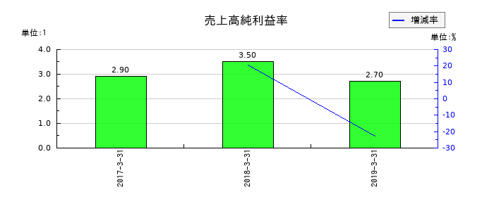 青木あすなろ建設の売上高純利益率の推移