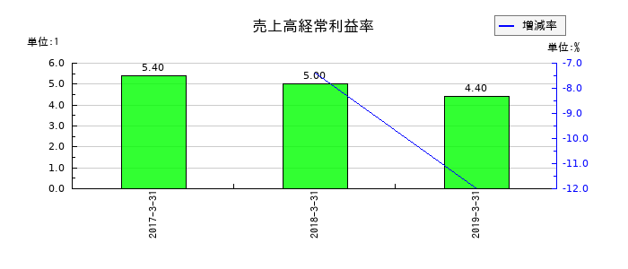 青木あすなろ建設の売上高経常利益率の推移
