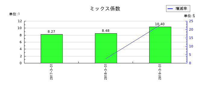 青木あすなろ建設のミックス係数の推移