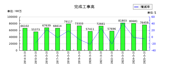 北野建設の完成工事高の推移