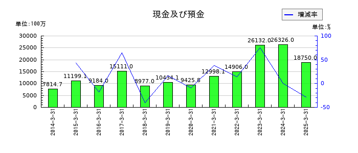 北野建設の現金及び預金の推移