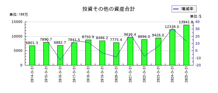 北野建設の投資その他の資産合計の推移