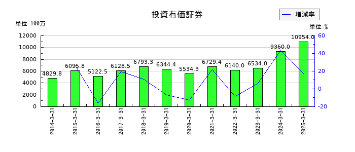 北野建設の投資有価証券の推移