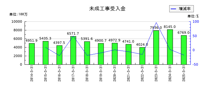 北野建設の未成工事受入金の推移