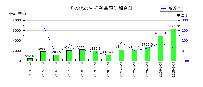北野建設のその他の包括利益累計額合計の推移