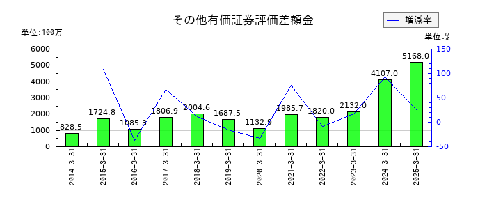 北野建設のその他有価証券評価差額金の推移