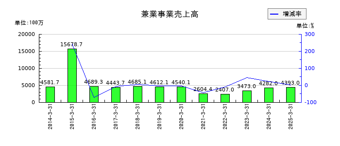 北野建設の兼業事業売上高の推移