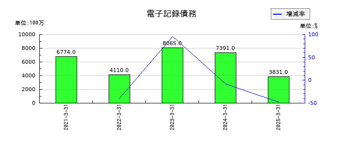 北野建設の電子記録債務の推移